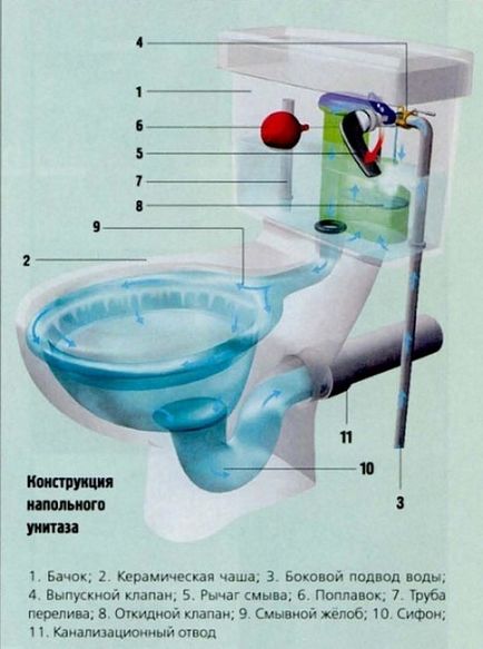 Инсталиране на тоалетна в частна къща със собствените си ръце стъпка по стъпка инструкции за работа, видео