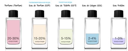 Каква е разликата тоалетна вода за (EDT) и парфюм водата (ППД)