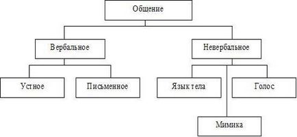 Видове и форми на комуникация - общуване понятие, същност, видове