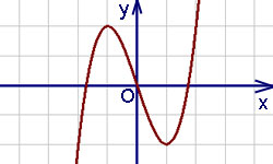Изпъкналостта, вдлъбнатина на графиката на функцията, инфлексната точка