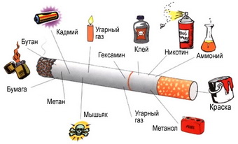 Вредата от тютюнопушенето върху човешкото тяло