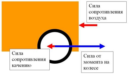 времето за ускорение