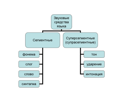 Език като образуване на система-структурен