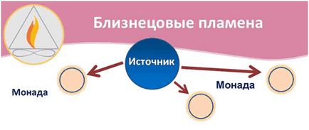 Twin пламък - произход и за разлика от сродна душа