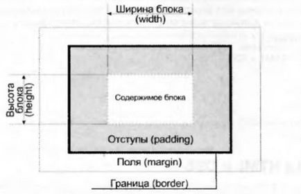 Блокове в CSS, маржове, граници, маржове (граница) Блокове в CSS, маржове, граници, маржове