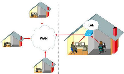 Каква е LAN и WAN връзка, в която те се различават и какво приложение (а) Каква е LAN и WAN връзка, каква е разликата между тях и това, което е използването на