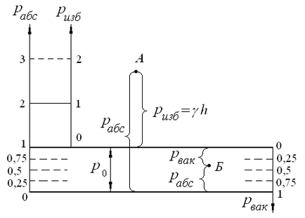 Абсолютно налягане, манометър, вакуум - studopediya