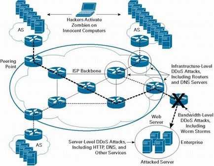 DDoS атака-как да се направи програма за DDoS-атаки