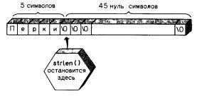 Дължината на низ - функция strlen () (функция) Дължината на низ - функция strlen ()
