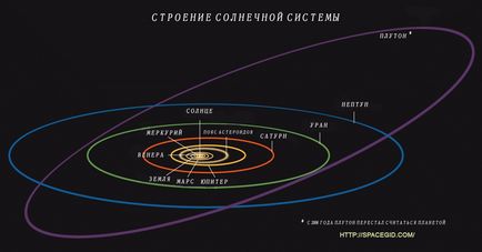 Изместването на орбитата