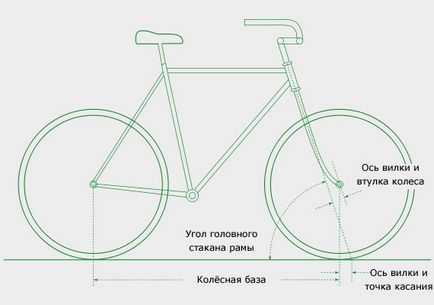 Физика, защо не велосипед падне, velosreda
