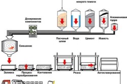 Производство на газобетон с ръцете си у дома