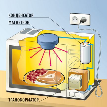 Как работи микровълнова