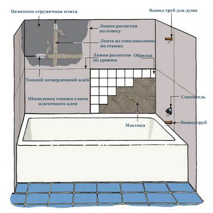 Как се лепят плочките в банята правилно майсторски клас (със снимки)