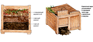 Как да се подготвите за компост яма с ръцете си правила за подреждане, изборът на опции за отпадъчни ями