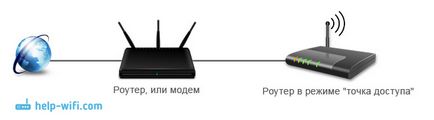 Как да направим рутер Wi-Fi точка за достъп