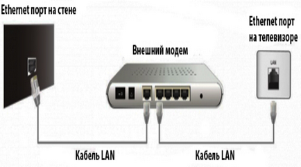 Как Smart TV, за да се свържете с интернет (свързване) Как Smart TV, за да се свържете с интернет