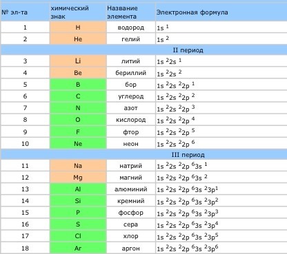 Как да пишем на електронните елементи химична формула