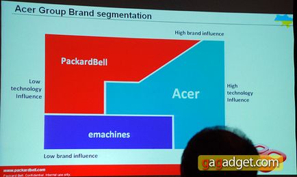 Packard Bell компания и как да се отнасяме го премиерата в Украйна