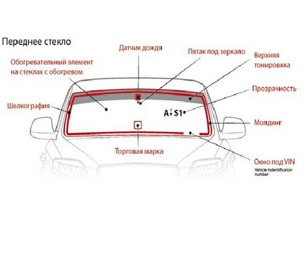 Маркировка и видове автостъкла