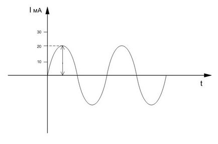 Определения може AC честота, амплитуда, начална фаза офсетов процес на odny