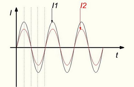 Определения може AC честота, амплитуда, начална фаза офсетов процес на odny