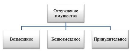 Прехвърляне на собственост в областта на гражданското право