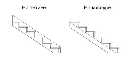 Разбор на стълбите, че подобна на протектора, както и че този поход