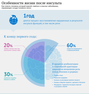 Рехабилитация след инсулт у дома, спа, където можете да получите рехабилитационни услуги и методи