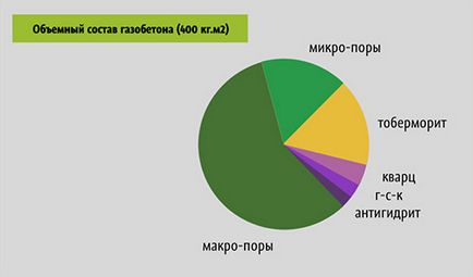 Съставът на газобетонни видове, производството у дома, видео