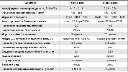 Съставът на газобетонни видове, производството у дома, видео