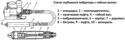 Строителни вибратори за бетон дълбочина (потопяеми), преносими (на ръка), транспортиране,