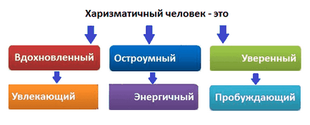 Харизматичното човек е какво и как да стане така,