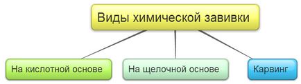 Къдрене на коса в домашни видове, инструменти и процес