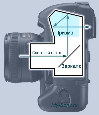 Защо SLR цифров фотоапарат, за разлика от огледало от прости (конвенционален