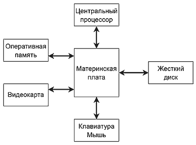 Как действа на борда