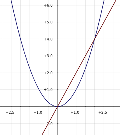 Как да решим на квадратно уравнение графично