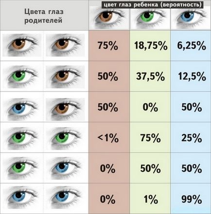 Как мога да разбера цвета на очите на детето