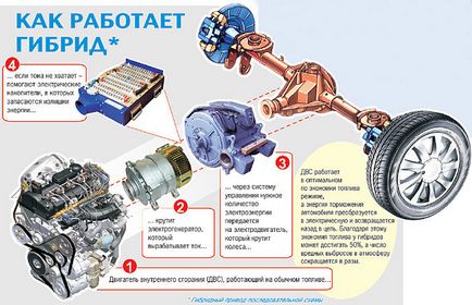 Хибридни автомобили са това, което е