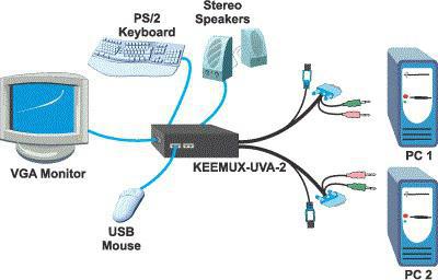 KVM превключвател, който е