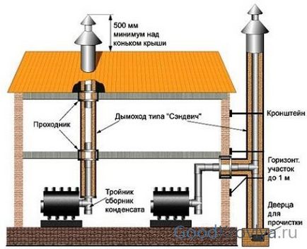 комини инсталиране