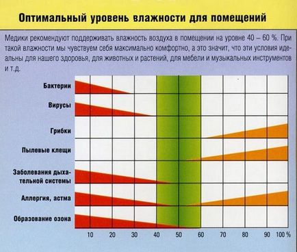 От това, което влажността в апартамента