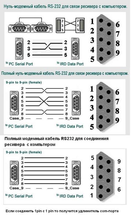 Какво е кабел за нулев модем