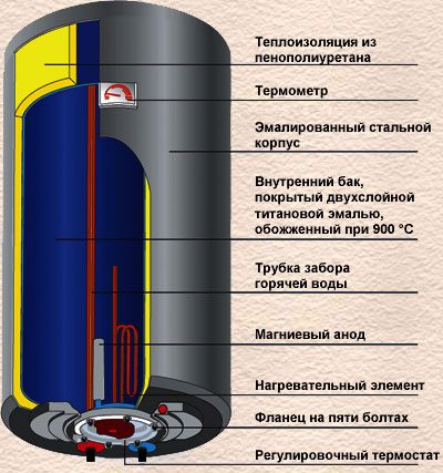 Как да направите най-бойлер