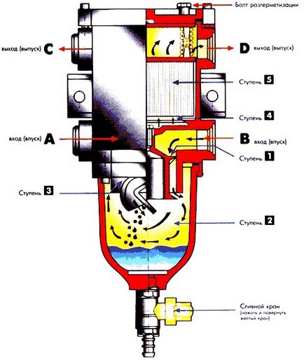 Separator дизелово гориво, което е