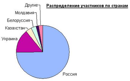 Анкета Какво е любовта