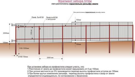 Как да се сложи ограда от самата профилист