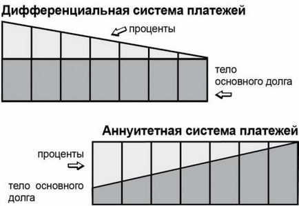 Какво е диференцирани плащания по ипотеки Какво е диференцирани плащания по ипотеки