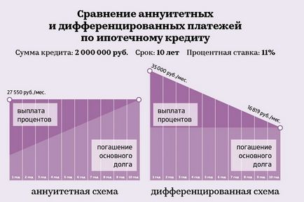 Какво е диференцирани плащания по ипотеки Какво е диференцирани плащания по ипотеки