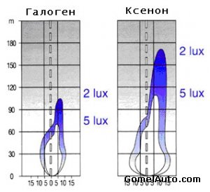 Какво е ксенонова кола